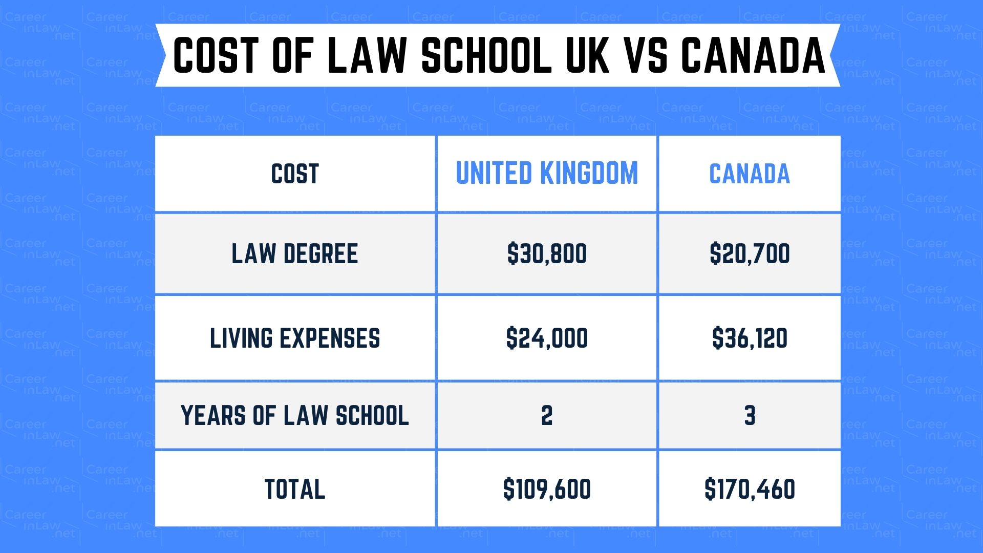 Cost of a Graduate Entry LLB in the UK vs Canada law degree Table