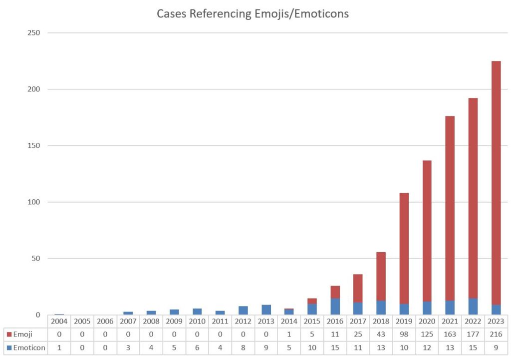 Emoji Use in Legal Cases 2004 - 2023 Graph