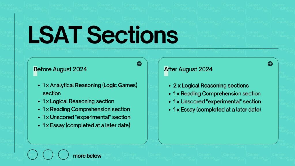 LSAT Sections 2 Logical Reasoning sections, 1 Reading Comprehension section, and 1 unscored experimental section, 1 essay Infographic