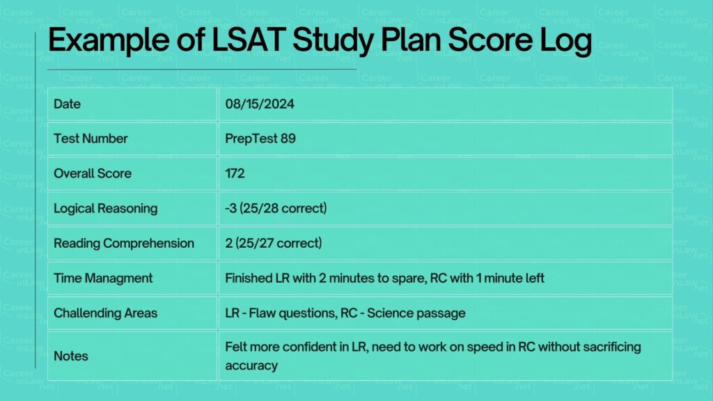 Example of LSAT Study Plan Score Log Infographic