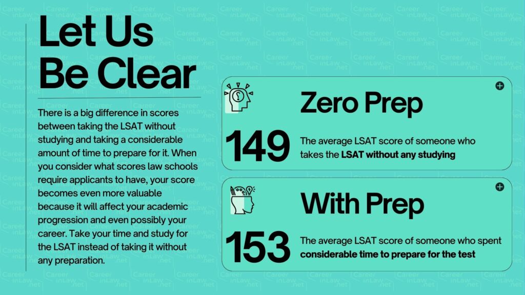 The average LSAT score without studying is 149 Infographic