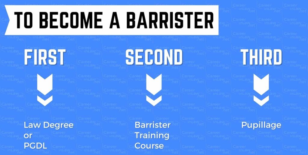 A graph that educates students about how to become a barrister in the UK (England and Wales)