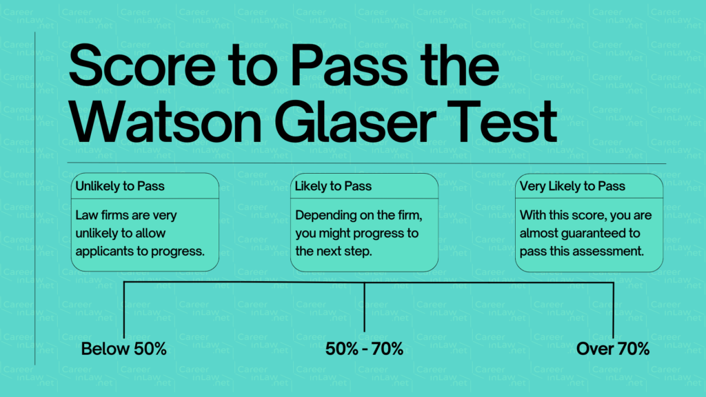 Watson Glaser Test Score to Pass Flowchart