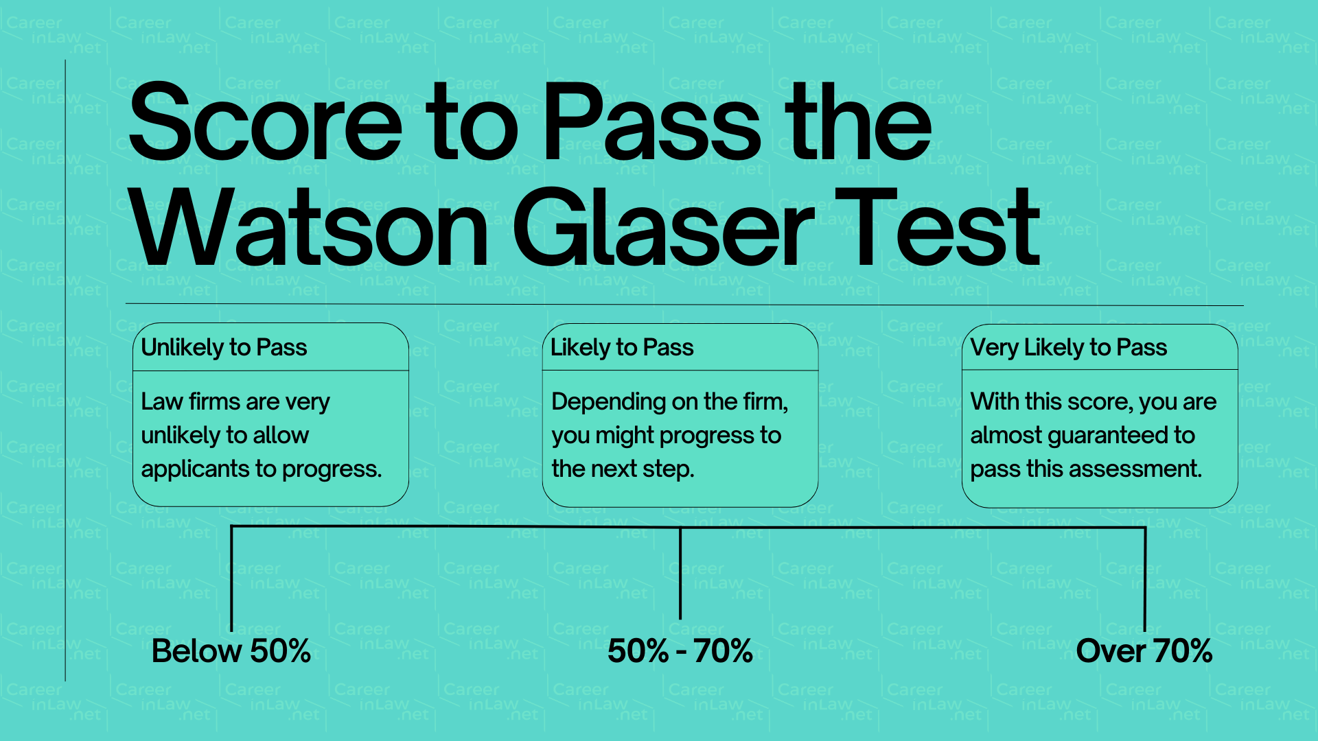 Watson Glaser Practice Test Guide & Score to Pass